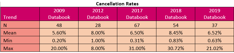 cancellation rates