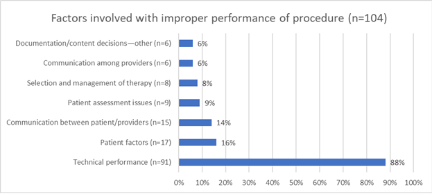 improper performance