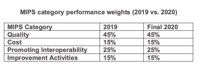 MIPS category performance weights (2019 vs. 2020)