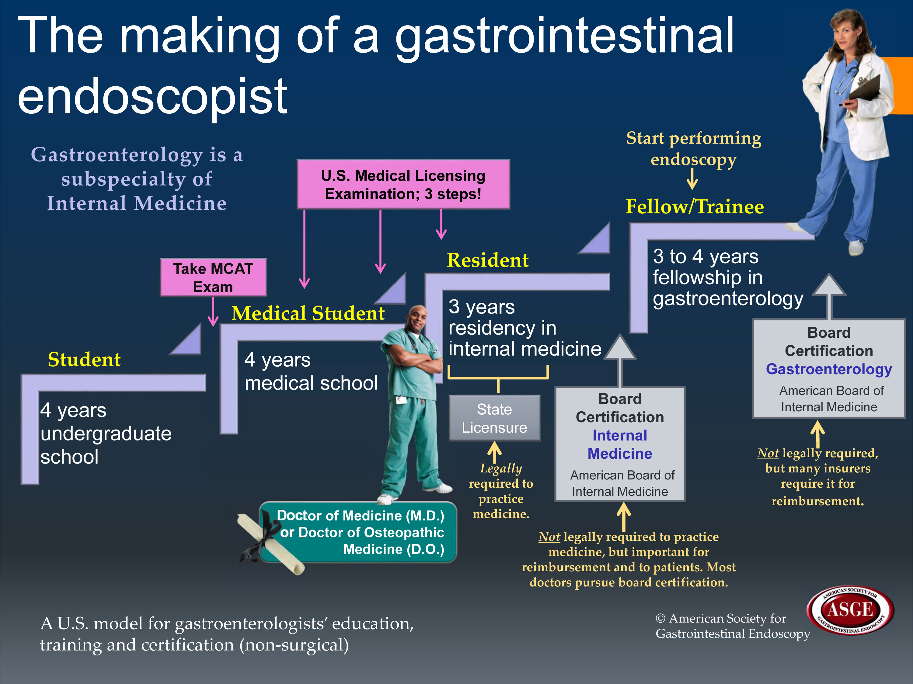 Making of a GI Endoscopist